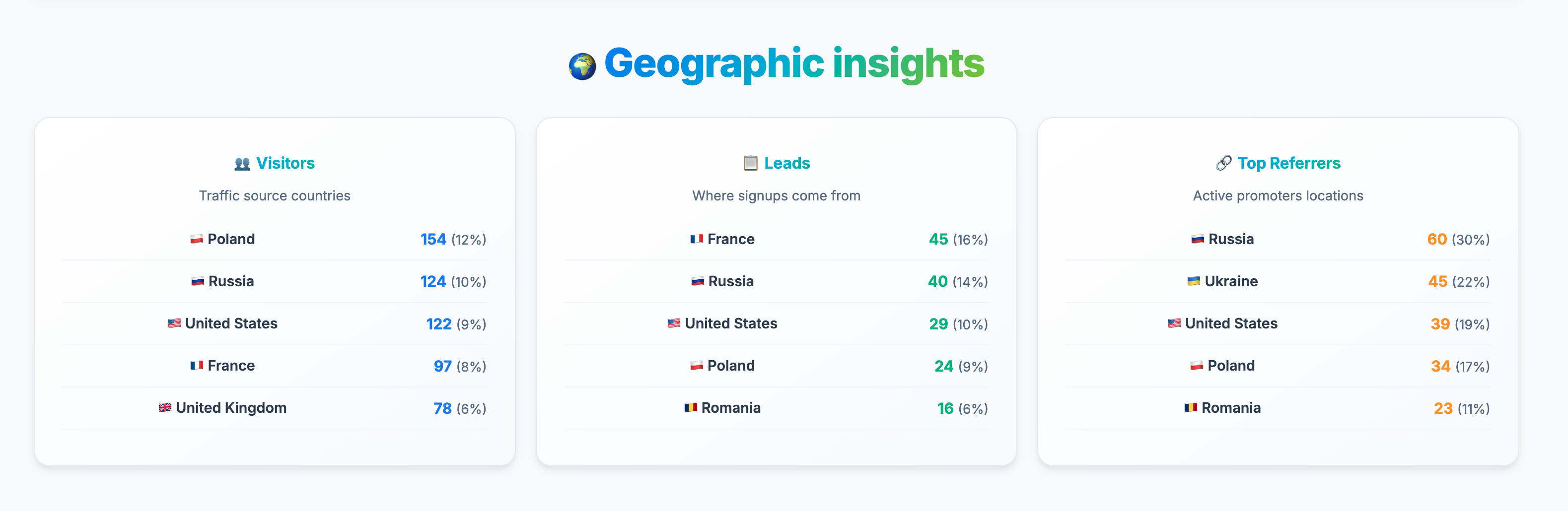 Geographic Insights